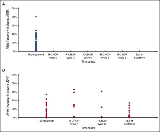Figure 6. Longitudinal assessment of mutation abundance in plasma cfDNA upon R-CHOP treatment. The graphs represent the variant allele frequency of nonsynonymous somatic mutations in plasma cfDNA at baseline before the start of treatment, before each R-CHOP course, and at the end of treatment. Responding (A) and nonresponding (B) patients are pooled in the graphs. Each dot represents 1 single individual mutation. Among responding patients (A), baseline mutations (n = 102; mean allele frequency: 12.6%, range: 0.17%-80.4%) disappeared from plasma cfDNA. Among nonresponding patients (B), baseline mutations (n = 27; mean allele frequency: 14.3%, range: 0.14%-53.9%) remain detectable in plasma cfDNA before R-CHOP cycle 2 (mean allele frequency: 20.2%, range: 0.65%-65.3%), before R-CHOP cycle 3 (mean allele frequency: 18.8%, range: 1.1-61.1%), and at the end of treatment (mean allele frequency: 8.2%, range: 0.1%-34.2%).