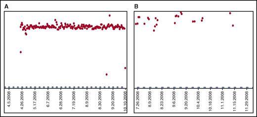 Figure 3. Examples of MEMS data download. (A) Patient with consistent 6MP intake across the study period; each red dot represents one bottle opening. (B) Patient with frequently missed 6MP doses taken at irregular intervals.