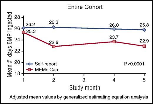 Figure 4. Self-report vs electronic monitoring: entire cohort. Adjusted mean days of 6MP intake by generalized estimating equation analysis for self-report vs electronic (MEMS) monitoring for the entire cohort by study month.