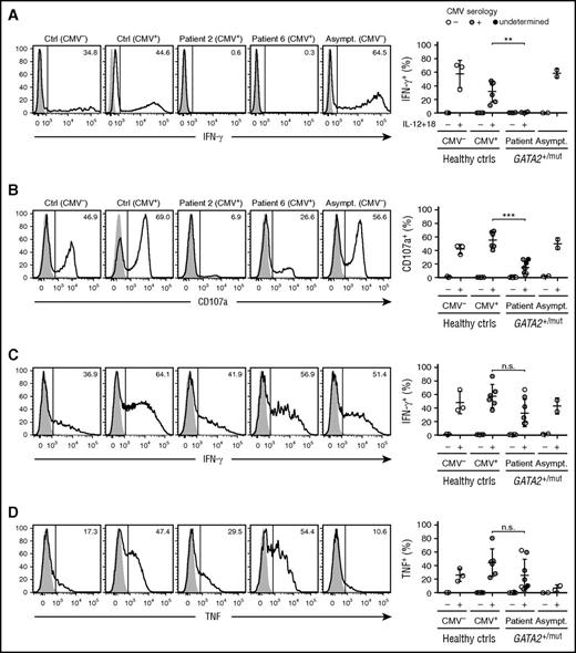 Figure 4. Functional properties resembling those of adaptive NK cells in patients with GATA2 mutation. PBMCs from healthy donors, CMV seronegative (n = 3) or seropositive selected for individuals with sizeable expansions of adaptive NK cells (n = 6), as well as patients (n = 4 or n = 8) and asymptomatic carriers (n = 2; asymptomatic carriers 1 and 2) with heterozygous GATA2 mutations were rested overnight, stimulated, and examined for functional responses by flow cytometry. (A) Rested PBMCs were incubated for 24 hours in cell culture medium only or in medium supplemented with IL-12 (10 ng/mL) and IL-18 (100 ng/mL). Histograms show intracellular IFN-γ expression after culture in medium only (filled histograms) or IL-12 and IL-18 (open histograms). Graphs depict frequencies of CD3−CD56dim NK cells expressing IFN-γ. Data from patients 2, 4, 6, and 8 are depicted. (B-D) PBMCs were cocultured with P815 target cells in the presence of 2 μg/mL isotype control IgG (cIgG; filled histograms) or anti-human CD16 (CD16; open histogram) monoclonal antibodies for 6 hours followed by flow cytometric analysis. Histograms show expression of (B) surface CD107a as well as intracellular (C) IFN-γ or (D) TNF in gated CD3−CD56dim NK cells. Graphs depict frequencies of CD3−CD56dim NK cells expressing the indicated functional marker. Data from patients 1, 2, 3, 4, 6, 7, 8, and 9 are depicted.