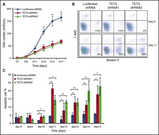 Figure 3. TET3 knockdown led to reduced cell growth accompanied by increased apoptosis of late-stage erythroblasts. (A) Growth curves of luciferase-shRNA and TET3-shRNA–transduced cells. (B) Representative plots of 7-AAD and Annexin V staining. (C) Quantification of Annexin V-positive cells at indicated days. The results are from 3 independent experiments. *P < .05; **P < .01. 7-AAD, 7-aminoactinomycin D.