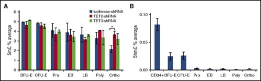 Figure 7. Changes of global levels of 5mC and 5hmC during erythropoiesis, and effects of TET2 or TET3 knockdown on global levels of 5mC. (A) 5mC levels of control, TET2, and TET3 knockdown erythroid cells at distinct developmental stages as measured by LC-MS. (B) 5hmC levels of CD34+ cells and erythroid cells at distinct developmental stages as measured by LC-MS. Results are from 3 independent replicates. *P < .05. LC-MS, liquid chromatography-tandem mass spectrometry.
