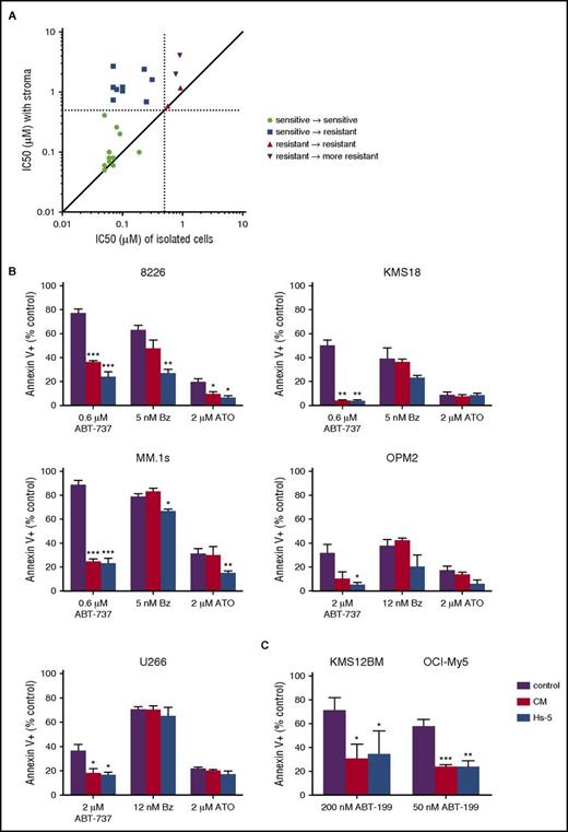 Figure 1. Stromal cells decrease Bcl-2/Bcl-xL dependence of multiple myeloma. (A) Myeloma patient bone marrow aspirates were divided into either a buffy coat fraction containing myeloma and stromal cells or CD138+ purified myeloma cells and then treated with increasing concentrations of ABT-737 for 24 hours. Apoptosis of myeloma cells was measured by flow cytometry following staining for annexin V-FITC to calculate the IC50 under the 2 conditions. Plasma cells were identified by staining with CD38 and CD45 (CD38+, CD45−). The IC50 of myeloma in the presence of stromal cells is plotted along the y-axis, and the IC50 of CD138+ purified cells is plotted on the x-axis. Each dot represents a single patient sample. Dashed lines represent the cutoff for ABT-737 sensitivity at 0.5 μM. (B) Hs-5 stromal cells and conditioned media induce resistance to ABT-737 but not bortezomib or arsenic trioxide in myeloma cell lines. MM.1s, 8226, KMS18, OPM2, and U266 were treated with the indicated drugs and concentrations for 24 hours in the presence or absence of Hs-5 cells or conditioned media (50%) before staining with CD38 to identify plasma cells and annexin V to measure apoptosis. (C) KMS21BM and OCI-My5 were treated with ABT-199 at the indicated concentrations for 24 hours in the presence or absence of Hs-5 cells or conditioned media (50%) before staining with CD38 to identify plasma cells and annexin V to measure apoptosis. Data are presented as the mean ± standard error (SE) of 3 independent experiments (*P < .05; **P < .01; ***P < .001).