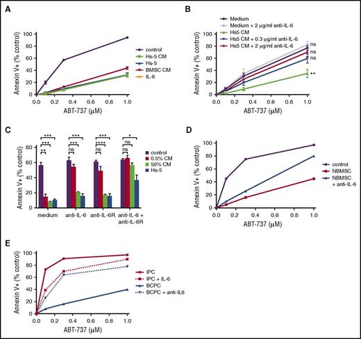 Figure 2. Stroma-derived IL-6 reduces Bcl-2/Bcl-xL dependence. (A-C) MM.1s was treated with the indicated concentrations of ABT-737 for 24 hours, and myeloma cell death determined by staining with annexin V-FITC and CD38. Data are presented as the mean ± SE of 3 independent experiments (*P < .05; **P < .01; ***P < .001; ****P < .0001). (A) Cells were incubated in the presence or absence of Hs-5 cells, Hs-5 conditioned media (CM, 50%), conditioned media from the stromal cells of a myeloma patient (BMSC CM, 50%), or IL-6 (10 ng/mL). (B) Cells were incubated in the presence or absence of Hs-5 conditioned media (0.5%) and the indicated concentrations of neutralizing IL-6 antibody. (C) Cells were incubated in the presence or absence of Hs-5 cells or conditioned media (0.5% or 50%) and the neutralizing anti-IL-6 antibody and/or anti-IL-6 receptor blocking antibody. (D) MM.1s was incubated with BMSCs from a normal donor (NBMSC) in the presence or absence of a neutralizing anti-IL-6 antibody (30 μg/mL) and treated with the indicated concentrations of ABT-737 for 24 hours. Myeloma cell death was determined by staining with annexin V-FITC and CD38. (E) CD138+ plasma cells (IPC) purified from a myeloma patient bone marrow aspirate were treated with ABT-737 and IL-6 (10 ng/mL). The total pool of mononuclear cells isolated by Ficoll separation (BCPC) were also treated with ABT-737 and a neutralizing anti-IL-6 antibody (30 μg/mL). Cell viability was determined by flow cytometry after staining with annexin V-FITC. Plasma cells were identified by staining with CD38 and CD45 (CD38+, CD45−).