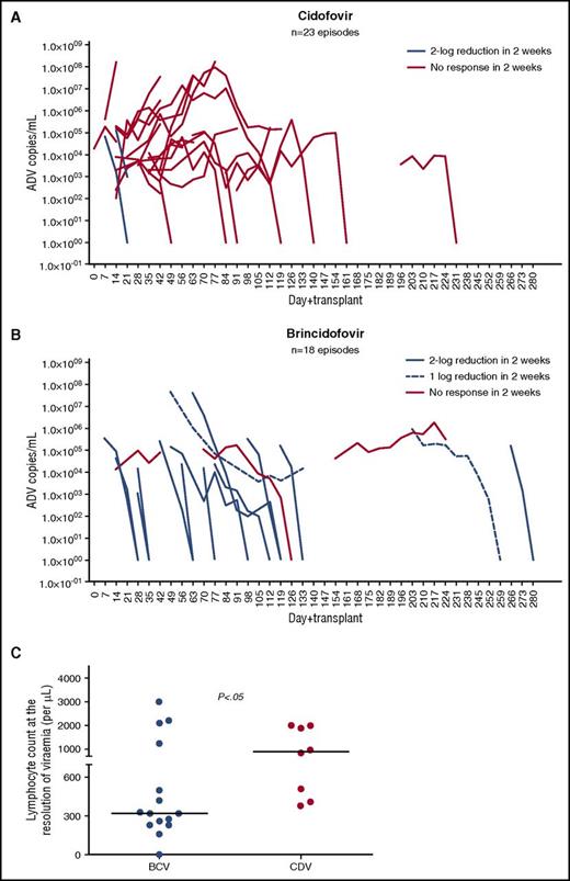 Figure 1. Virological responses to cidofovir and brincidofovir and relationship between complete responses and lymphocyte reconstitution in the 2 groups. (A-B) Shows kinetics of adenoviremia after treatment with cidofovir and brincidofovir, respectively. Viral load (log10 copies/mL) are plotted on the y-axis and days after HCT are plotted on the x-axis. Cidofovir mediated major virological responses (2-log reduction in 2 weeks) in 2 of 23 episodes. In contrast, 13 of 18 episodes demonstrated major virological responses with brincidofovir (P < .0001). The majority of responses to brincidofovir were major. Minor responses (1-log reduction in 2 weeks) were observed only in 2 episodes. Brincidofovir mediated CR in 13 patients (80%) and cidofovir mediated CR in 8 patients (35%) (P < .01). (C) Compares the lymphocyte count at the resolution of viremia following treatment with brincidofovir (n = 15) and cidofovir (n = 8). The median lymphocyte count at the resoluton of viremia after brincidofovir vs cidofovir was 320/μL vs 910/μL, respectively. The resolution of viremia occurred in the brincidofovir group despite significant lymphopenia of >300/μL. In contrast, resolution of viremia occurred in the cidofovir group when lymphocyte count was >300/μL (P < .05). ADV, adenovirus; BCV, brincidofovir; CDV, cidofovir, CR, complete response.