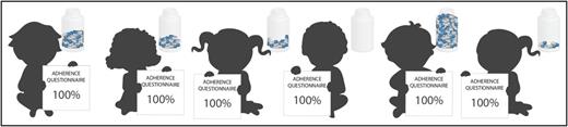 Landier et al found that self-report overestimated electronically monitored 6MP adherence at least some of the time in over 80% of patients during maintenance therapy for childhood ALL. Professional illustration by Somersault 18:24.