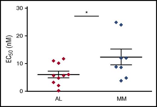 Figure 1. Primary AL amyloidosis PCs are significantly more susceptible to Btz toxicity than primary MM PCs. Primary PCs were purified by double immunomagnetic positive (CD138) selection from BM biopsies obtained from patients diagnosed with systemic light chain (AL) amyloidosis (n = 10) and MM (n = 8), seeded in multiwell plates and treated with increasing doses of Btz for 24 hours. Apoptotic responses were assessed by flow cytometric analysis, upon labeling with propidium iodide, fluorescent-conjugated anti-syndecan 1 antibody and annexin V. The graph shows each patient’s average EC50, and each group’s mean ± standard error. *P < .05 (Student t test).