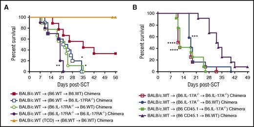 Figure 3. IL-17RA signaling in both hematopoietic and nonhematopoietic recipient tissue attenuates acute GVHD. (A) Lethally irradiated IL-17RA−/− chimeras were transplanted with T-cell replete (n = 13 per group) or TCD (n = 7 per group) G-CSF mobilized BALB/c.WT donor splenocytes. Survival is represented by Kaplan-Meier analysis. Combined data from 2 replicate experiments are shown. Survival: **P = .004, WT → WT chimera (red filled squares) vs IL-17RA−/− → IL-17RA−/− chimera (purple filled circles); *P = .028, WT → WT chimera (red filled squares) vs WT → IL-17RA-−/− chimera (blue open squares); *P = .024, WT → WT chimera (red filled squares) vs IL-17RA−/− → WT chimera (green open circles). (B) Lethally irradiated IL-17A−/− chimeras were transplanted with G-CSF mobilized BALB/c.WT donor splenocytes (n = 12 per group). Survival is represented by Kaplan-Meier analysis. Combined data from 2 replicate experiments are shown. Survival: ****P < .0001, WT → WT chimera (purple filled triangles) vs IL-17A−/− → IL-17A−/− chimera (red open squares); ****P < .001, WT → WT chimera (purple filled triangles) vs WT → IL-17A-−/− chimera (green filled squares); ***P = .0006, WT → WT chimera (purple filled triangles) vs IL-17A−/− → WT chimera (blue filled circles).