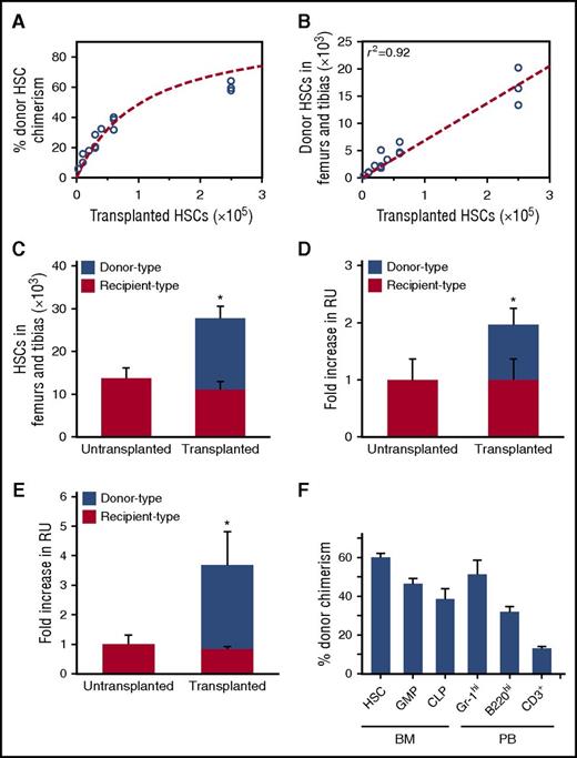 Figure 1. Transplanted HSCs engraft into unconditioned bone marrow without HSC replacement. The chimerism in phenotypic HSCs (CD34−CD150+CD48−LSK) (A) and number of donor (CD45.2+) phenotypic HSCs (B) in the bone marrow of unconditioned CD45.1 × CD45.2 recipients 13 to 16 weeks after the transplantation of 2500 to 2.5 × 105 purified CD45.2 HSCs (n = 14). The numbers of donor (CD45.2+), endogenous (CD45.1+CD45.2+), and total phenotypic HSCs (C) and functional HSCs (D-E) in untransplanted mice or unconditioned mice transplanted with 2.5 × 105 purified HSCs (C-D) (n = 3) or 6.5 × 108 purified Lin− cells (E) (n = 4). Functional HSCs were estimated using repopulating units (RUs) (D-E). The chimerism in phenotypic HSCs, GMPs, and CLPs in the bone marrow (BM), and Gr-1hi granulocytes, B220hi B cells, and CD3+ T cells in the peripheral blood (PB) of unconditioned recipients 13 weeks after the transplantation of 2.5 × 105 HSCs (F) (n = 3). All error bars represent standard deviations of the means. *P < .05.