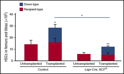 Figure 4. Engraftment of HSCs in unconditioned bone marrow, in which SCF is deleted from CAR cells. The numbers of donor (CD45.2+), endogenous (CD45.1+CD45.2+), and total phenotypic HSCs (CD34−CD150+CD48−LSK) in untransplanted mice, and in control and Lepr-Cre;SCFf/f unconditioned recipients 16 weeks after the transplantation of 1.6 × 108 purified Lin− cells (n = 4). All error bars represent standard deviations of the means. *P < .05; **P < .01.