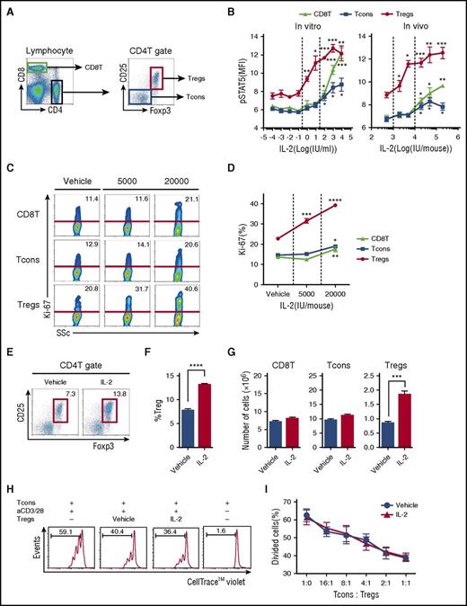 Figure 1. Selective expansion of CD4 Tregs in a murine model of low-dose IL-2 therapy. (A) Representative lymphocyte gates for identification of CD4 and CD8 T-cell subsets. Within the CD4 T-cell gate, Tregs are identified as CD4+CD25+Foxp3+ cells and Tcons are identified as CD4+CD25–Foxp3– cells. (B) IL-2 dose-dependent phosphorylation of Stat5 in T-cell subsets. Left panel: Spleen cells (5 × 105 cells per well) were cultured for 30 minutes in various concentrations of recombinant IL-2. Right panel: Wild-type C57BL/6 mice received single doses of recombinant IL-2 and spleen cells were harvested after 30 minutes. The level of intracellular pStat5 was determined by flow cytometry. (C-D) Wild-type C57BL/6 mice received control vehicle, 5000 or 20 000 IU recombinant IL-2 once per day for 14 days and spleen cells were analyzed on day 15. (C) Representative flow cytometry histograms for identification of Ki-67+ proliferating cells in CD8 T cells, Tcons, and Tregs. Percentage of Ki-67+ cells is shown for each histogram. (D) IL-2 dose-dependent increase of Ki-67+ proliferating cells in each T-cell subset. (E-G) Wild-type C57BL/6 mice received control vehicle or 5000 IU recombinant IL-2 subcutaneously once per day for 14 days, and spleen cells were analyzed on day 15. (E) Representative panel gated on CD4 T cells identifying CD4 Tregs (red box) in mice treated with vehicle control or IL-2. (F) Frequency of CD4+CD25+Foxp3+ Tregs. (G) Number of CD8 T cells, Tcons, and Tregs. (H-I) In vitro Treg suppression assay. Tcons labeled with CellTrace Violet from wild-type C57BL/6 mice were cultured at a 1:1 ratio with Tregs isolated from vehicle or IL-2–treated mice in the presence of CD3/CD28 stimulation for 3 days. (H) Representative flow cytometry histograms measuring Tcon proliferation in the presence or absence of Tregs. Percentage of divided Tcons is shown for each histogram. (I) Percentage of divided Tcons at various Tcon:Treg cell ratios. Responder Tcons (1 × 105 cells per well) were cultured with various numbers of suppressor Tregs with 4 mice per group per experiment. Data are representative of (H-I) 2 or (A-G) 3 independent experiments and expressed as means +/– standard error of the mean (SEM). *P < .05, **P < .01, ***P < .001, and ****P < .0001.