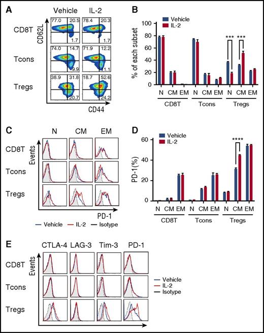 Figure 2. Phenotypic changes in murine Tregs after IL-2 therapy. Wild-type C57BL/6 mice received control vehicle or 5000 IU human recombinant IL-2 subcutaneously once per day for 14 days and spleen cells were analyzed on day 15. (A) Representative panels identify CD44lowCD62Lhigh naïve (N), CD44highCD62Lhigh central-memory (CM), and CD44highCD62Llow effector-memory (EM) subsets within CD8 T cells, Tcons, and Tregs. (B) Percentage of each subset in CD8 T cells, Tcons, and Tregs after in vivo treatment with control vehicle or IL-2. (C) Representative flow cytometry histograms identifying PD-1+ cells in each T-cell subset after treatment with control vehicle or IL-2. (D) Percentage of PD-1+ cells in CD8 T cells, Tcons, and Tregs after treatment with control vehicle or IL-2. (E) Representative flow cytometry histograms detecting expression of CTLA-4, LAG-3, Tim-3, and PD-1 on CD8 T cells, Tcons, and Tregs with 4 mice per group per experiment. Data are representative of 3 independent experiments and expressed as means +/– SEM. ***P < .001 and ****P < .0001.