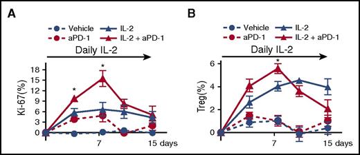 Figure 3. Effects of combined IL-2 therapy and PD-1 blockade on Treg expansion in vivo. Wild-type C57BL/6 mice received vehicle (plus isotype antibody), IL-2 (plus isotype antibody), anti-PD-1 (aPD-1) antibody (plus vehicle control), or IL-2 plus anti-PD-1 antibody. Anti-PD-1 antibody (250 μg) was administrated intraperitoneally twice per week for a total of 4 injections beginning on the first day of IL-2 treatment. IL-2–treated groups received IL-2 at 5000 IU once per day for 14 days. Peripheral blood cells were collected and analyzed at days 0, 4, 8, 11, and 15. (A) Increase of the percentage of Ki-67+ proliferating Tregs from the baseline level of each group during therapy. (B) Increase of the percentage of Tregs during therapy from the baseline level of each group with 4 mice per group per experiment. Data are representative of 2 independent experiments and expressed as means +/– SEM. *P < .05.