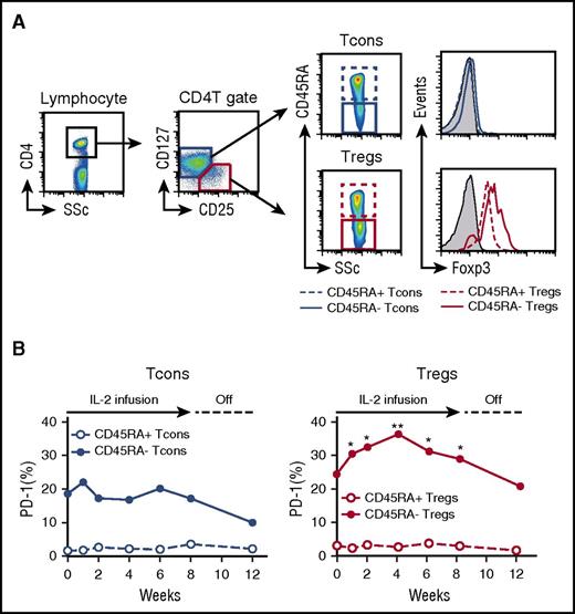 Figure 5. Selective increase of PD-1 expression on CD45RA– activated-memory Tregs in patients with cGVHD receiving low-dose IL-2. (A) Representative flow cytometry histograms used to define CD4 T-cell subsets. (B) Median percentages of PD-1+ cells in Tcon and Treg subsets during IL-2 therapy; CD45RA– activated-memory Tregs vs baseline using Wilcoxon signed rank test. *P < .05, **P < .01.
