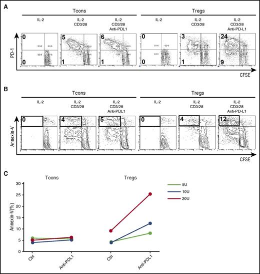 Figure 6. PD-1 blockade enhances IL-2–induced proliferation of expanded human Tregs and promotes apoptosis. Purified CD45RA+ naïve Tregs and Tcons labeled with carboxyfluorescein succinimidyl ester (CFSE) were stimulated with IL-2, anti-CD3/28 antibody, or anti-PD-L1 antibody for 4 days. Representative flow cytometry histograms were used to quantify CFSE dilution and (A) identify PD-1+ cells and (B) identify annexin-V+ cells. (C) Percentage of annexin-V+ apoptotic cells within Tcon and Treg populations stimulated with IL-2, anti-CD3/28 antibody, or anti-PD-L1 antibody for 4 days. Data are obtained from 1 experiment.