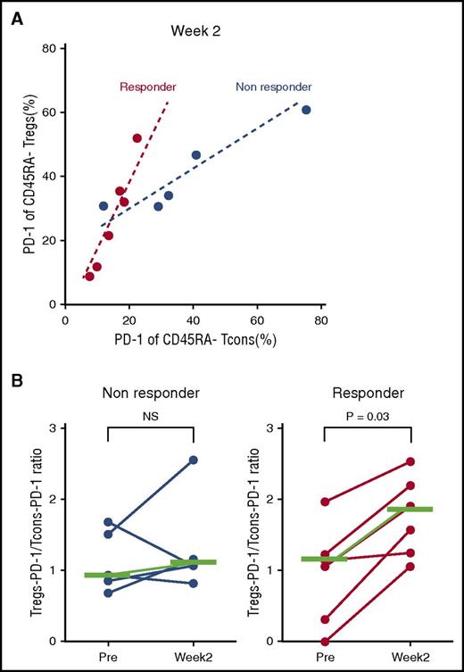Figure 7. Comparison of PD-1 expression in clinical responders and nonresponders during low-dose IL-2 therapy. (A) Scatter plot of the percentage of PD-1+CD45RA– Tregs and Tcons in nonresponders and responders at week 2 during IL-2 therapy. (B) Ratio of Treg percentage of PD-1+:Tcon percentage of PD-1 in nonresponders and responders before and 2 weeks after starting IL-2 therapy. The ratio is significantly increased in clinical responders 2 weeks after IL-2 administration (P = .03, Wilcoxon signed rank test). Median values are shown in green.