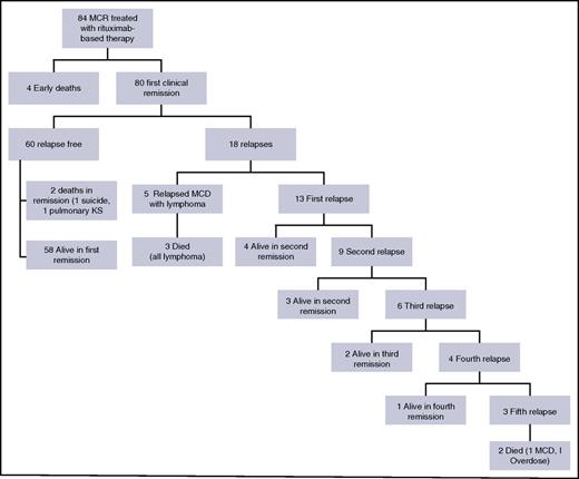 Figure 1. Flowchart for entire cohort of 84 patients with HIV+MCD.