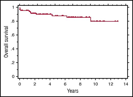 Figure 2. Kaplan-Meier curve showing the OS of 84 patients treated with rituximab-based immunotherapy for HIV-associated MCD.
