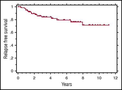 Figure 3. Kaplan-Meier curve showing the relapse-free survival for all 80 patients achieving remission from HIV-associated MCD following rituximab-based first-line therapy. In this analysis, the development of HHV8-associated lymphoma is taken as a relapse even if the biopsy did not include the presence of MCD.