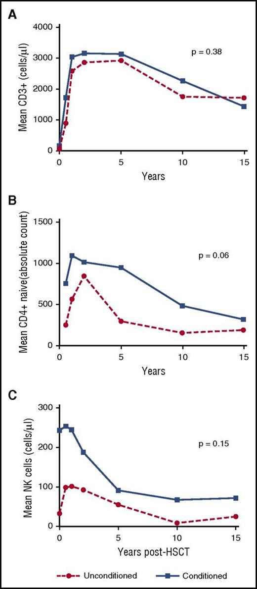 Figure 1. The longitudinal analysis of immune parameters posttransplant according to unconditioned vs conditioned recipients of IL2RG/JAK3 SCID. (A) Mean CD3+ cells measured at different time points posttransplant. There was no significant difference in trend of circulating CD3+ numbers between conditioned vs unconditioned IL2RG/JAK3 SCID patients (P = .38) and at each time point posttransplant. (B) Mean CD4+ naive cells measured at different time points posttransplant. Naive CD4+ cell (CD3+CD4+CD45RA+CD27+) measurement was used as an indicator of the thymic output posttransplantation. Conditioned recipients demonstrated borderline higher overall trend of CD4+ naive output compared with unconditioned recipients (P, .06). Conditioned recipients had a better CD4+ naive output at early time points after transplant compared with unconditioned recipients. The data are in the format of contrast, which shows the difference between the mean of both groups and standard error (SE): 0.5 years posttransplant (contrast, 611.1; SE, 286.1; P, .03), 1 year posttransplant (contrast, 513.1; SE, 224.8; P, .02), 2 years posttransplant (contrast, 415.1; SE, 178.0; P, .01), 5 years posttransplant (contrast, 317.0; SE, 159.0; P, .04), respectively. (C) Mean NK cells measured at different time points posttransplant. The conditioned recipients had a nonsignificantly higher overall NK-cell number compared with unconditioned recipients (P, .15). However, conditioned recipients did have significantly higher NK-cell numbers compared with unconditioned recipients at time point of baseline (contrast, 126.5; SE, 66.1; P, .05) and 0.5 years posttransplant (contrast, 112.1; SE, 59.3; P, .05). Numbers of patients available for longitudinal data analysis of immunoreconstitution (CD3+, CD4+ naive, and NK cells) are shown in supplemental Table 4.