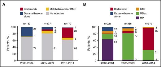 Figure 1. Treatment distribution by period. (A) Induction among ASCT patients. (B) Regimens used among non-ASCT patients.