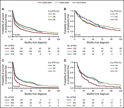 Figure 2. PFS by time periods and study cohorts. (A) All patients (2000-2004 vs 2010-2014, P < .001; 2000-2004 vs 2005-2009, P < .001; 2005-2009 vs 2010-2014, P = .13). (B) ASCT-treated patients (2000-2004 vs 2010-2014, P = .23; 2000-2004 vs 2005-2009, P = .2; 2005-2009 vs 2010-2014, P = .5). (C) Standard treatment patients (2000-2004 vs 2010-2014, P < .001; 2000-2004 vs 2005-2009, P < .001; 2005-2009 vs 2010-2014, P = .53). (D) Landmark analysis at 6 months among standard treatment patients (2000-2004 vs 2010-2014, P = .02; 2000-2004 vs 2005-2009, P = .01; 2005-2009 vs 2010-2014, P = .92).