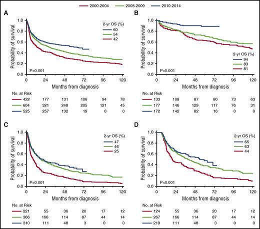 Figure 3. OS by time periods and study cohorts. (A) All patients (2000-2004 vs 2010-2014, P < .001; 2000-2004 vs 2005-2009, P < .001; 2005-2009 vs 2010-2014, P = .001). (B) ASCT-treated patients (2000-2004 vs 2010-2014, P < .001; 2000-2004 vs 2005-2009, P = .07; 2005-2009 vs 2010-2014, P < .001). (C) Standard treatment patients (2000-2004 vs 2010-2014, P < .001; 2000-2004 vs 2005-2009, P < .001; 2005-2009 vs 2010-2014, P = .33). (D) Landmark analysis at 6 months among standard treatment patients (2000-2004 vs 2010-2014, P < .001; 2000-2004 vs 2005-2009, P < .001; 2005-2009 vs 2010-2014, P = .11).