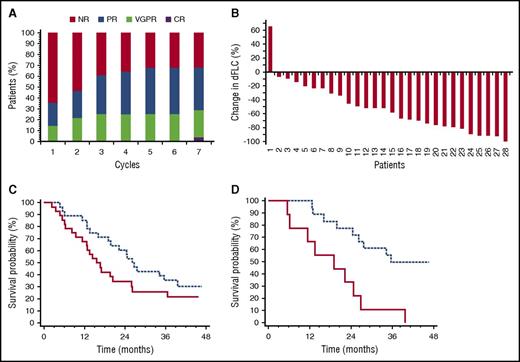 Figure 1. Patient responses and outcomes. (A) Hematologic response by treatment cycle. (B) Percent change in the dFLC at best response. Median dFLC change during therapy was −55% (interquartile range, −31% to −78%). (C) Patient survival. Median progression-free survival (solid line) was 16 months and median overall survival (dotted line) was 26 months. (D) Overall survival according to hematologic response. Nineteen patients were responders (dotted line) and 9 were nonresponders (solid line). Median survival was 19 vs 36 months (P = .001). This is a 6-month landmark analysis. CR, complete response; NR, no response.
