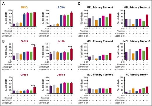 Figure 2. Direct cytotoxic potential of αCD20-IL-21 fusokine in DLBCL and MCL cell lines and primary tumors. (A) DLBCL (RCK8) and MCL (Mino) cell lines sensitive to IL-21 alone, (B) MCL cell lines (G-519, L-128, UPN-1, and Jeko-1) resistant to IL-21 alone, and (C) primary B-cells isolated from lymphoma patients were incubated with αCD20-IL-21 (1 µg/mL) or the molar equivalent of IL-21, αCD20-IgG1, or rituximab for 72-96 hours, followed by staining with YO-PRO-1 and PI to measure cell death. Cells positive for both dyes were considered dead. Data presented as mean ± SD. *P < .05. FL, follicular lymphoma; MCL, mantle cell lymphoma; MZL, marginal zone lymphoma.
