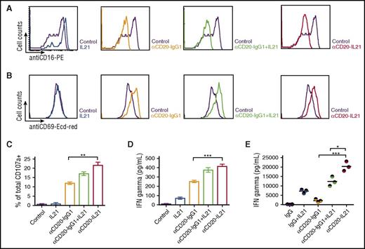 Figure 4. αCD20-IL-21 fusokine induces NK-cell activation and cytotoxic function. For A-D, freshly isolated human NK cells and Raji cells were cocultured at a 1:1 ratio in the presence of αCD20-IL-21 (1 µg/mL), or equimolar concentration of IL-21, or αCD20-IgG1. Flow cytometric analysis of NK cell activation markers (A) CD16, (B) CD69, and degranulation marker (C) CD107a is shown. (D) IFNγ levels in cell supernatant measured via ELISA. (E) Analysis of serum IFNγ levels in CD20-Tg Balb/c mice engrafted with A20-hCD20 tumors treated with αCD20-IL-21 fusokine, αCD20-IgG1, and/or IL-21 or control IgG. Each circle represents an individual mouse, with the horizontal line representing mean value. Data are mean ± SD. *P < .05, **P < .01, ***P < .001.