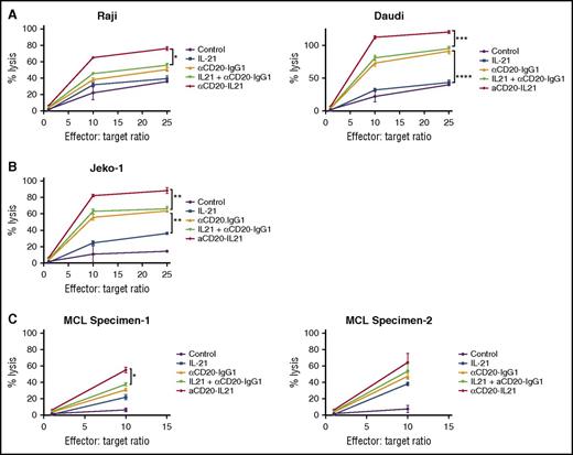 Figure 5. αCD20-IL-21 fusokine increases NK-cell mediated cytotoxicity of B-cell lymphomas in vitro. For A-C, human NK cells (used as effectors) isolated from peripheral blood were stimulated overnight with indicated Abs. Lymphoma cells (used as targets) were labeled with 51Cr for 2 hours, followed by coating with αCD20-IL-21 (0.01 µg/mL), or molar equivalent of the indicated proteins for 1 hour. Target cells and effector cells were then incubated for 4 hours at depicted ratios to determine release of 51Cr as a measure of percentage of cell lysis. Minimum and maximum release was determined by incubation of labeled target cells in culture media alone or media supplemented with 0.1% Triton X-100, respectively. Percentage of total cell lysis was determined using (sample-spontaneous/maximal-spontaneous) × 100 formula. Data are mean ± SD between triplicate wells. *P < .05, **P < .01, ***P < .001.