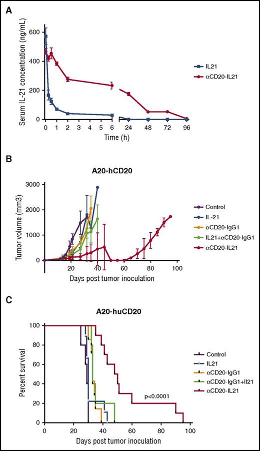 Figure 6. αCD20-IL-21 fusokine extends serum half-life of IL-21 and induces tumor regression in rituximab insensitive A20-hCD20 tumor model. (A) Serum clearance of human IL-21 after intravenous injections of αCD20-IL-21 fusokine or IL-21 in CD20-Tg BALB/c mice was assayed by an ELISA. N = 3/group. (B and C) Tumor growth (B) and Kaplan-Meier survival curves. (C) of CD20-Tg mice bearing A20-hCD20 tumors treated with 2 µg/mL αCD20-IL-21 fusokine, the equivalent molar concentration of αCD20-IgG1, and/or IL-21, or PBS. N = 10/group.