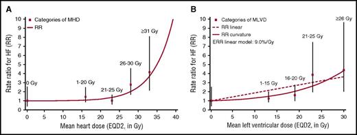 Figure 1. Relationship between HF rate and cardiac dose. RRs for HF by MHD (A) and by MLVD (B) in Gy compared with no radiation exposure. RRs are calculated conditionally on matched sets after adjustment for anthracycline-based chemotherapy (yes/no). Squares indicate anthracycline-adjusted estimates for the following dose categories: MHD: 0 Gy, 1-20 Gy, 20-25 Gy, 26-30 Gy, ≥31 Gy; MLVD: 0 Gy, 1-15 Gy, 16-20 Gy, 21-25 Gy, ≥26 Gy, and are plotted at the median dose in each category (0 Gy, 16 Gy, 23 Gy, 28 Gy, and 33 Gy for MHD; 0 Gy, 13 Gy, 19 Gy, 23 Gy, and 30 Gy for MLVD). Vertical lines are 95% CIs. For MHD, there was a statistically significant linear dose-response relationship (P = .006) and allowing for curvature improved the fit significantly (P ≤ .001). For MLVD, there was a statistically significant linear dose-response relationship (P = .004), and allowing for curvature did not significantly improve the fit (P = .09). Further details are given in supplemental Table 2.