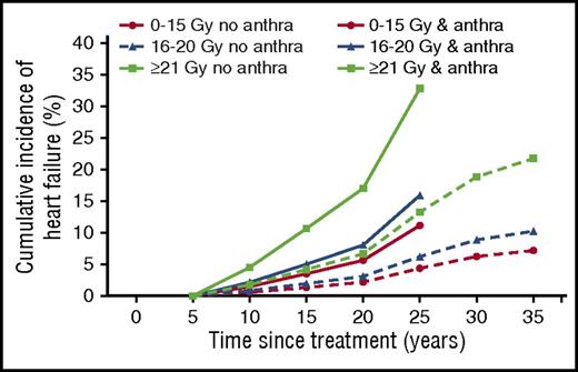 Figure 2. Approximate cumulative risks of HF by MLVD and whether treatment with anthracyclines was given. Modeled cumulative risk of HF as first cardiac event among 5-year survivors of HL by time since initial HL treatment of categories of MLVD (Gy). Lines indicate estimated cumulative incidences for dose categories (0-15 Gy, 16-20 Gy, and ≥21 Gy) with and without anthracycline exposure. Cumulative risks were calculated with other heart disease or death as a competing risk. Further details are given in supplemental Text 3.