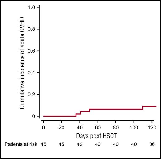 Figure 2. Cumulative incidence of any acute GVHD.