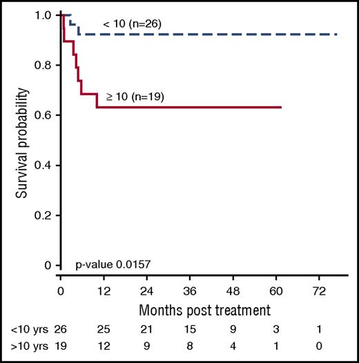Figure 4. OS by age.
