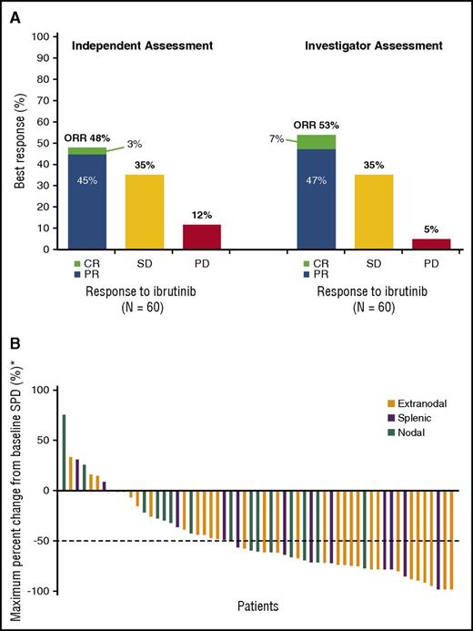 Figure 1. ORRs and waterfall plot for reductions in lymph node sum of the products of longest diameters (SPD). (A) ORRs as assessed by the independent review committee and by investigators. (B) Waterfall plot for maximum percentage decrease in lymph node SPD by investigator assessment. *Data based on investigator assessment for 59 patients; 4 patients who discontinued treatment prior to first response assessment were not evaluable. Investigator-assessed data were used given that IRC assessment included 2 separate sets of SPD data due to readings by 2 radiologists.