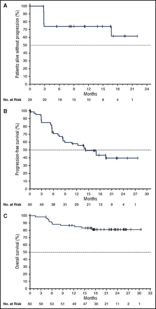 Figure 3. DOR, PFS, and OS with ibrutinib. (A) DOR as assessed by the IRC. (B) PFS in the efficacy population (N = 60) as assessed by the IRC. (C) OS in the efficacy population (N = 60). The median PFS was 14.2 months (95% CI, 8.3 to NE), and the median OS has not been reached. The tick marks indicate patients with censored data.