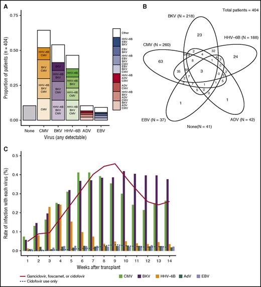 Figure 1. Proportion of patients with dsDNA virus detection. (A) Proportion of patients with individual viruses detected through day 100 post-HCT, as well as the proportion with additional viruses detected. (B) Venn diagram depicting the number of patients with detection of dsDNA viruses alone and in combination; ovals are not to scale. (C) Proportion of patients with detection of each virus by week post-HCT.