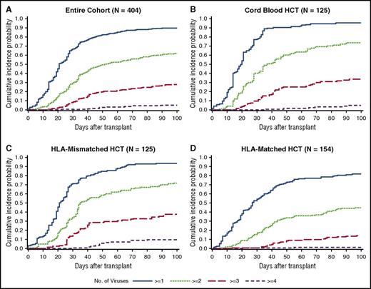 Figure 2. Cumulative incidence plot of time to any dsDNA virus detection by day 100 post-HCT. (A) The cumulative incidence of each category of the number of viruses detected is demonstrated in the entire cohort. The cumulative incidences are higher in each category among cord blood HCT recipients (B) and HLA-mismatched HCT recipients (C) than among HLA-matched HCT recipients (D).