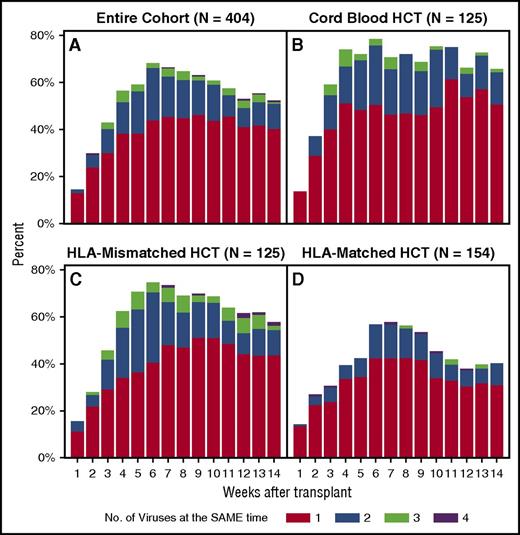 Figure 3. Histogram of the weekly proportion of patients with concurrent detection of multiple dsDNA viruses. The proportion of patients with multiple viruses detected per week in the entire cohort (A), cord blood HCT recipients (B), HLA-mismatched related or unrelated HCT recipients (C), and HLA-matched related or unrelated HCT recipients (D).