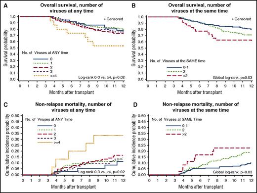 Figure 4. Plots of time to overall mortality and NRM through day 365 post-HCT among day-100 survivors (n = 358). Kaplan-Meier plots of overall mortality stratified by the cumulative number of different viruses detected at any time by day 100 (A) and cumulative maximum number of viruses detected at the same time by day 100 (B). Cumulative incidence curves of NRM stratified by the cumulative number of different viruses detected at any time by day 100 (C) and cumulative maximum number of viruses detected at the same time by day 100 (D).
