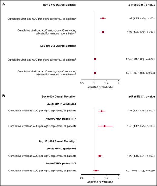 Figure 5. Forest plot demonstrating the association of the cumulative viral load AUC with overall mortality from adjusted Cox models. (A) Models of the association of the cumulative viral load AUC with overall mortality in the entire cohort and among day-30 survivors with adjustment for immune reconstitution parameters. (B) Models that considered the effect of the cumulative viral load AUC within strata of acute GVHD to account for effect modification. In all models, viral detection was included as a time-dependent variable for overall mortality by day 100 and a time-invariant variable for overall mortality between day 101 and day 365 (because virus testing stopped at day 100). aAdjusted for age, HCT comorbidity index, underlying disease risk, conditioning regimen intensity, and acute GVHD (time dependent), and cumulative steroid dose AUC. bAdjusted for age, HCT comorbidity index, underlying disease risk, conditioning regimen intensity, and acute GVHD (time dependent), day 30 neutrophil engraftment, day 30 ALC < 200 cells/mm3, day 30 AMC < 300 cells/mm3, and cumulative steroid dose AUC. cAdjusted for age, HCT comorbidity index, conditioning regimen intensity, and underlying disease risk.