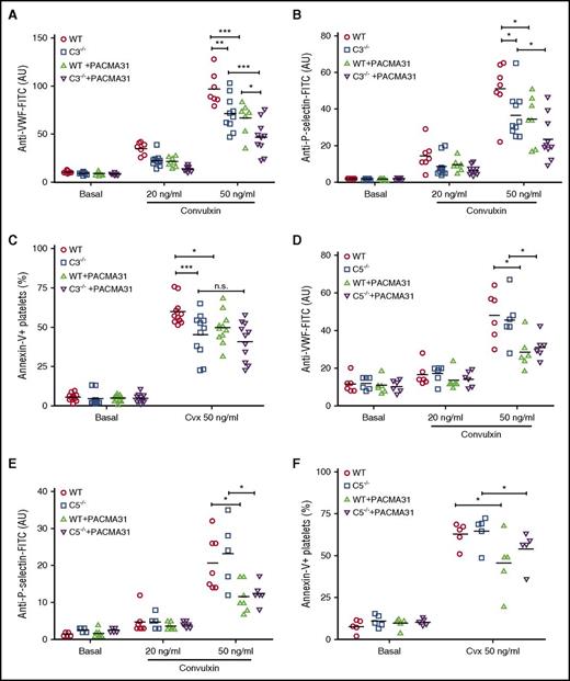 Figure 2. Platelet activation depends on C3 but not on C5. Flow cytometry detection of VWF (A), P-selectin (B), and PS exposure (C) on convulxin (Cvx)–stimulated platelets in PRP from C3−/− mice and respective WT controls in the absence or presence of PACMA31 (25 μM) (n = 6-11). Similarly, flow cytometry detection of VWF (D), P-selectin (E), and PS exposure (F) on Cvx-stimulated platelets in PRP from C5−/− mice and respective WT controls in the absence or presence of PACMA 31 (25 μM) (n = 5-11). VWF and P-selection surface expression are shown as linear arbitrary units (AU). PS exposure data are shown as percentage of annexin V+ platelets. Data are presented as mean ± SD and were analyzed by 2-way ANOVA followed by Tukey's multiple comparisons test. *P < .05; **P < .01; ***P < .001. FITC, fluorescein isothiocyanate; n.s., not significant.