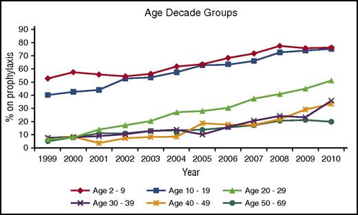Figure 1. Trends in prophylaxis use for children and adults with severe hemophilia A from 1999 to 2010. The proportion of each participant age cohort (in decades) using continuous prophylaxis is displayed for each year of the study from 1999 to 2010.