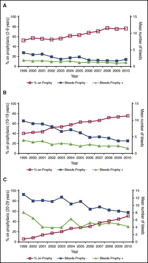 Figure 2. Trends in mean number of joint hemorrhages in the preceding 6 months by prophylaxis status, 1999 to 2010. (A-C) The vertical axis on the right displays the mean number of joint hemorrhages per 6 months during each study year for participants using (▲) or not using (▪) continuous prophylaxis. The vertical axis on the left displays the proportion of the entire age cohort using prophylaxis for each study year (□). (A-C) Displays results for children ages 2 to 9 years (A), adolescents 10 to 19 years (B), and adults 20 to 29 years (C), respectively. Prophy, prophylaxis; Prophy +, data from patients on prophylaxis; Prophy −, data from patients not on prophylaxis.
