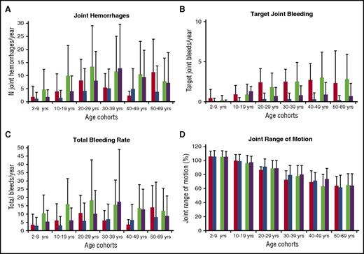 Figure 3. Cross-sectional analyses: mean changes in bleeding rates and joint range of motion from 1999 to 2010. (A-D) Shows changes in outcome rates from 1999 to 2010 stratified by age cohort and prophylaxis usage. (A) Rates of joint hemorrhages; (B) rates of target joints; (C) total bleeding rates; and (D) percentage of normal joint ROM in participants. Patients on prophylaxis in 1999 (red); patients on prophylaxis in 2010 (blue); patients not on prophylaxis in 1999 (green); and patients not on prophylaxis in 2010 (purple).