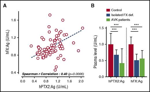 Figure 6. Levels of circulating FX and PTX2 are interdependent in human plasma. (A) PTX2 and FX antigen levels were measured in human plasma samples obtained from random donors (n = 71). Spearman’s rank correlation coefficient was calculated to assess the statistical dependence of the 2 values. Dots represent each individual sample. (B) PTX2 and FX antigen levels in patients diagnosed with isolated FX deficiency (blue columns; n = 18) or patients under anti–vitamin K treatment (green columns; n = 35) were compared with random donors. Results are expressed as mean ± SD of 18 to 71 samples per group. ***P < .001, statistical significance in a Mann-Whitney nonparametric unpaired test.
