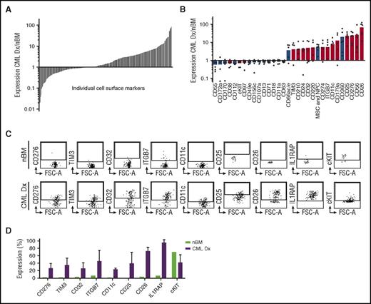 Figure 1. High-throughput antibody screens identify novel CML LSC-specific cell surface markers. (A) Overview of expression for 332 cell surface markers analyzed in the screen. The figure depicts the average cell surface marker expression in the Lin−CD34+CD38−/low LSC population of 6 CML patients at diagnosis (CML Dx) relative to the expression within the same population of 3 healthy controls. Each column represents an individual marker ordered from low to high relative expression compared with the controls. (B) Identification of candidate markers that aberrantly divided the CML LSC population (ie, <10% or >90% expressed in nBM HSCs, but >10% or <90% expressed on CML LSCs). The bars represent relative expression in LSCs compared with HSCs, and the dots denote the relative expression of single patients. The red color indicates the markers that were selected for validation experiments. (C) Data from 9 markers that showed consistent aberrant expression in validation experiments using additional CML Dx samples. The plots show representative FACS data for each marker as well as pooled data (D) from 3 different CML Dx’s compared with a new healthy nBM control. Gates are set based on background expression of isotype control antibodies. The error bars show standard deviation.