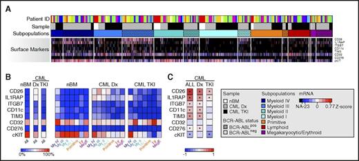 Figure 4. Cell surface marker expression in CML LSCs changes during TKI treatment. (A) Cell surface marker expression extracted from the RFC heat map of single-cell gene expression (red indicates high expression, blue low expression, and black no expression). The rows represent mRNA expression for each marker, and the columns each single cell. The white boxes highlight BCR-ABLpos cells. (B) Heat map depicting the proportion of cells expressing mRNA for the indicated cell surface markers in the Lin−CD34+CD38−/low fraction of nBM samples, CML patients at diagnosis (CML Dx, n = 13), and of CML patients during TKI therapy (CML TKI, n = 10), as well as in each respective subpopulation (red represents high proportion, and blue low proportion). (C) Heat map of Spearman rank correlation coefficients for coexpression between BCR-ABL and indicated cell surface markers in all, diagnostic (Dx), or TKI-treated (TKI) CML-LSC samples, respectively (red indicates high correlation, and blue anticorrelation; *P < .05 according to Student t test).